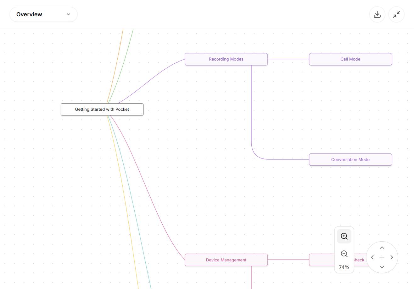 The same note's Mind Map tab, showing how Pocket structures a note into branching topics