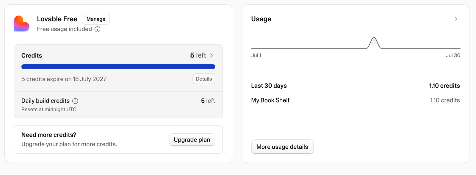 Lovable's Plans and credit usage screen on the free plan, showing a credit balance of 5 left with an expiry date, a separate daily build credit allowance that resets at midnight UTC, a Need more credits panel offering a plan upgrade, and a usage chart attributing 1.10 credits over thirty days to a single project.