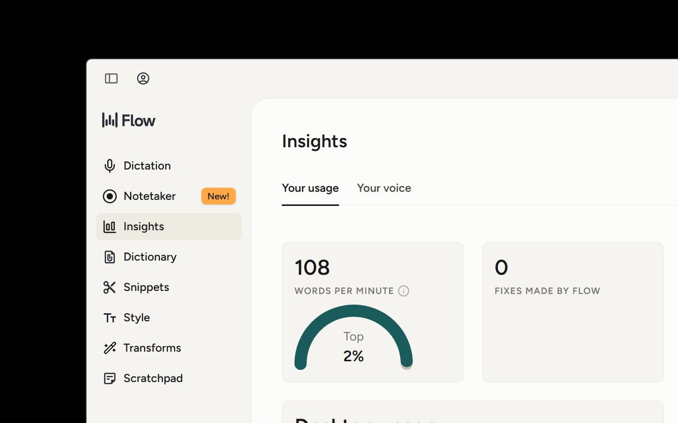 The Wispr Flow Insights panel showing: 108 words per minute, 0 fixes made by Flow, 8 total words dictated. Below that, a Desktop usage section shows 100 percent of usage in the Wispr app with 3 AI prompts. A streak calendar shows usage history with today highlighted.