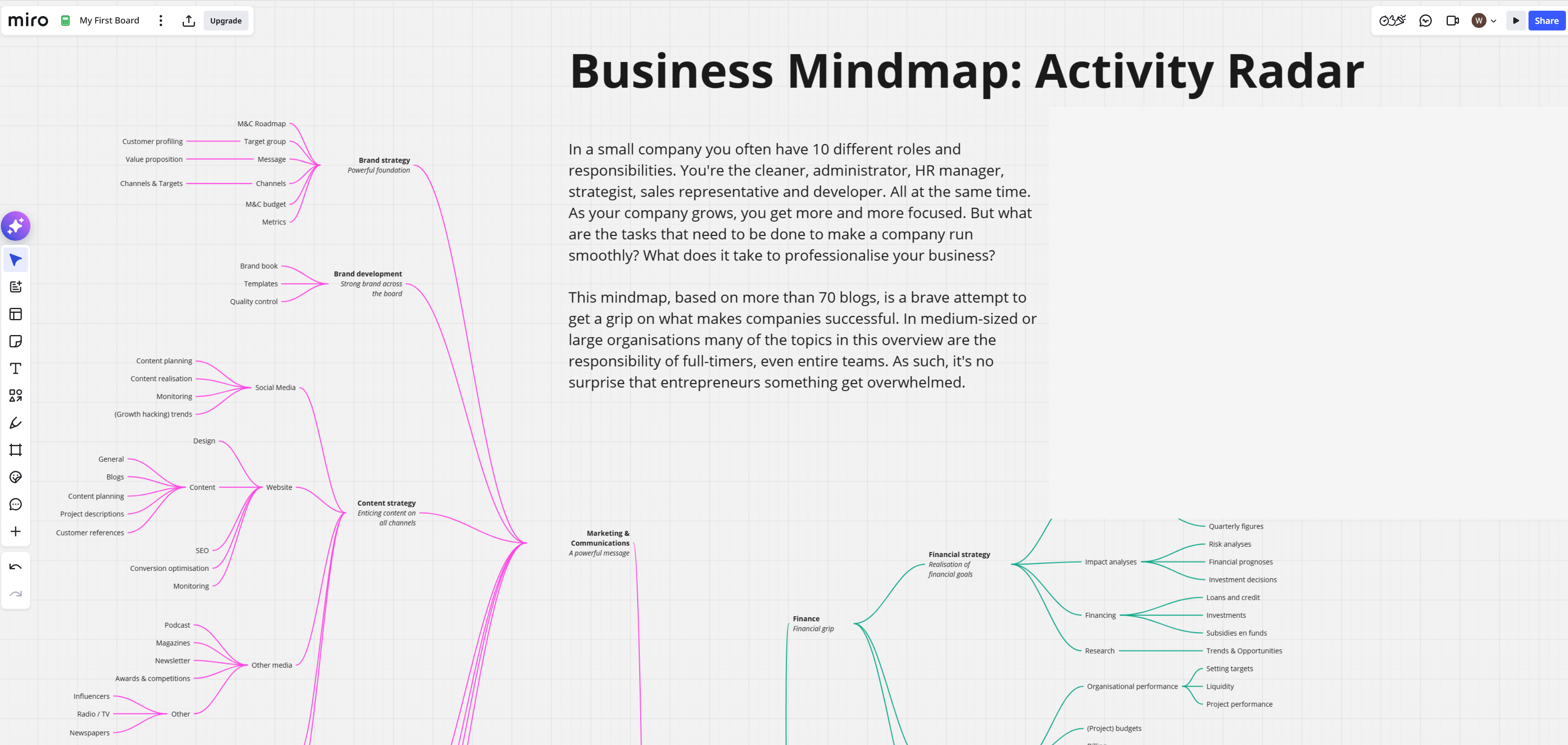 A Miro canvas mind map with a central topic branching into colour-coded strategy nodes, each expanding into further sub-branches