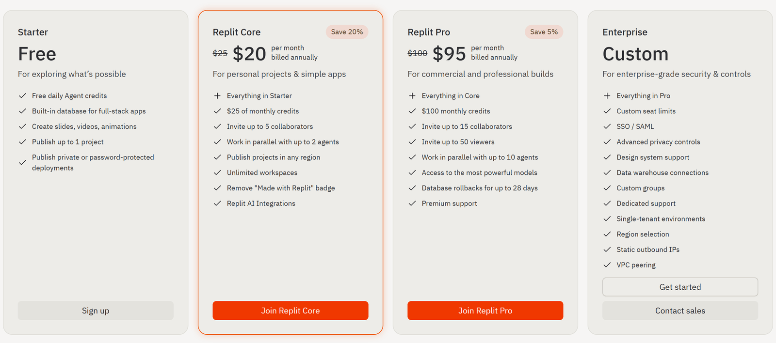 Replit's pricing tiers, with the Core plan listing a monthly price alongside a fixed allowance of monthly credits, and the page's own FAQ describing pay-as-you-go Effort-Based Pricing for usage beyond that allowance.